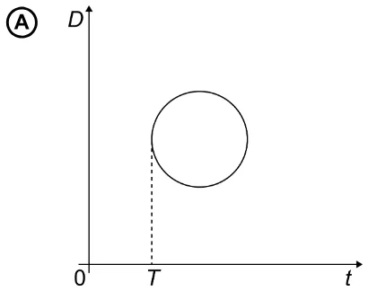 Gráfico da alternativa A da questão 163 do ENEM 2020.