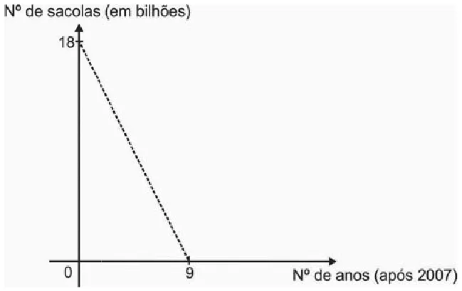 Trecho original com figura, tabela ou fórmula da questão 156 do ENEM 2010 - 2º Dia Caderno 7 – Azul – Reaplicação/PPL.
