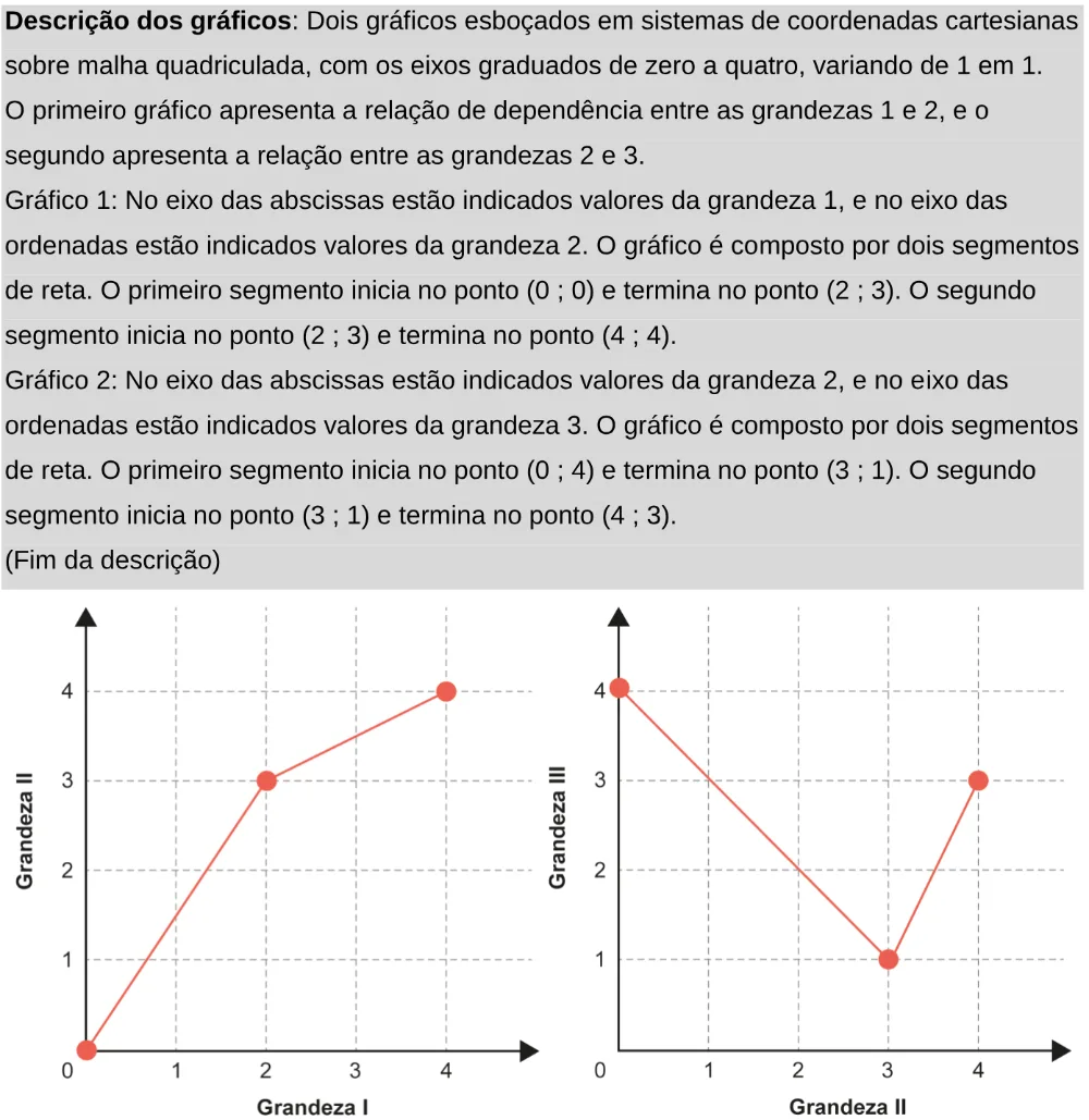 Trecho original com figura, tabela ou fórmula da questão 153 do ENEM 2024 - 2º Dia – Caderno 11 – Laranja (braile e ledor) – Aplicação Regular - Leitor de tela (NVDA).