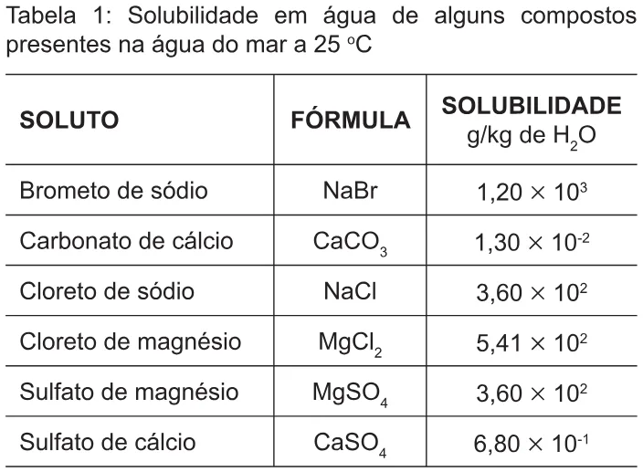 Trecho original com figura, tabela ou fórmula da questão 90 do ENEM 2010 - 1º Dia – Caderno 2 – Amarelo – Reaplicação/PPL.