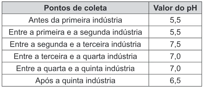 Trecho original com figura, tabela ou fórmula da questão 55 do ENEM 2015 - 1º Dia - Caderno 12 - Branco – Reaplicação/PPL.
