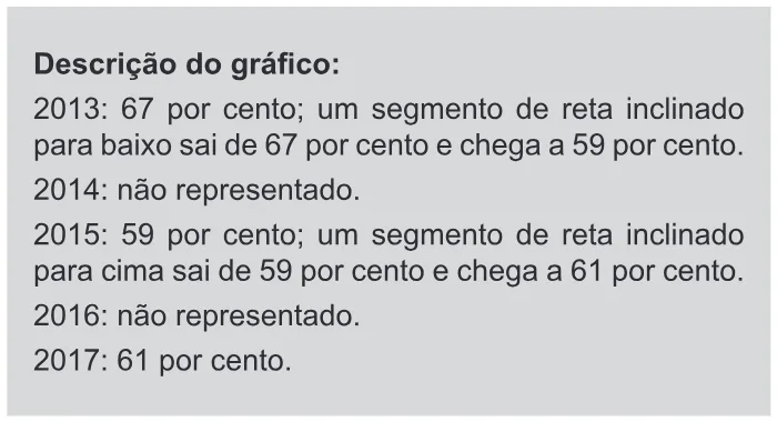 Trecho original com figura, tabela ou fórmula da questão 143 do ENEM 2018 - 2º Dia - Caderno 11 – Laranja (Braile e ledor) – Aplicação regular.
