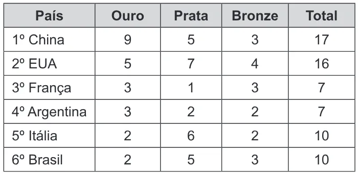 Trecho original com figura, tabela ou fórmula da questão 177 do ENEM 2016 - 2º Dia - Caderno 6 - Cinza – 2ª aplicação.