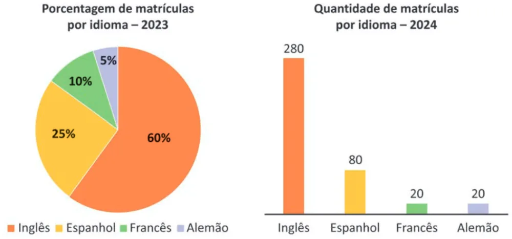 Trecho original com figura, tabela ou fórmula da questão 147 do ENEM 2025 - 2º Dia – Caderno 7 – Azul – Aplicação Regular.