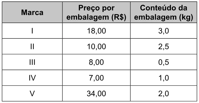 Trecho original com figura, tabela ou fórmula da questão 174 do ENEM 2023 - 2º Dia – Caderno 6 – Cinza – Reaplicação/PPL.