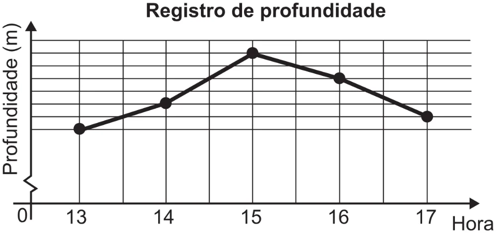 Trecho original com figura, tabela ou fórmula da questão 153 do ENEM 2017 - 2º Dia - Caderno 5 – Amarelo(Ampliada) – Aplicação regular.