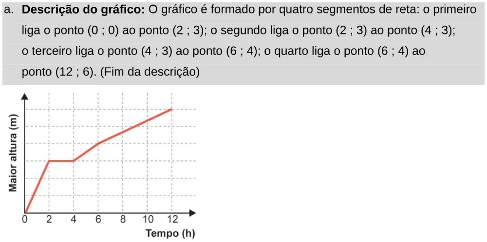 Alternativa A da questão 180 do ENEM 2024 - 2º Dia – Caderno 11 – Laranja (braile e ledor) – Aplicação Regular - Leitor de tela (NVDA).