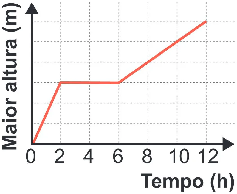 Alternativa B da questão 180 do ENEM 2024 - 2º Dia – Caderno 8 – Verde – Aplicação Regular - (Superampliada).