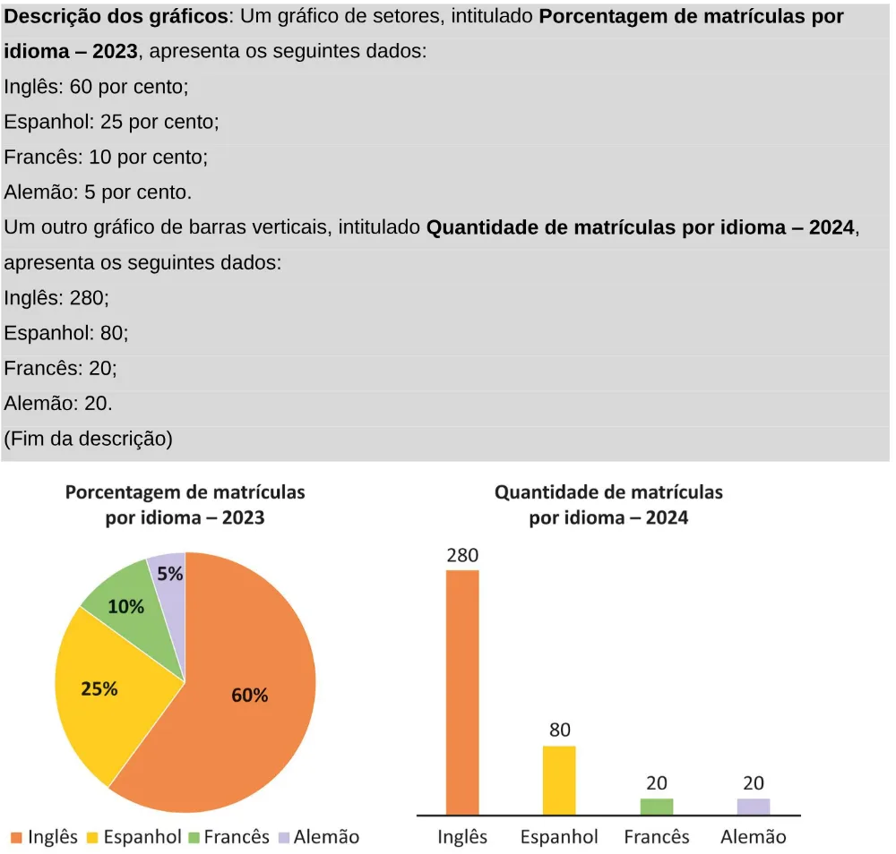 Trecho original com figura, tabela ou fórmula da questão 151 do ENEM 2025 - 2º Dia – Caderno 11 – Laranja (Braile e ledor) – Aplicação Regular - Leitor de tela (NVDA).