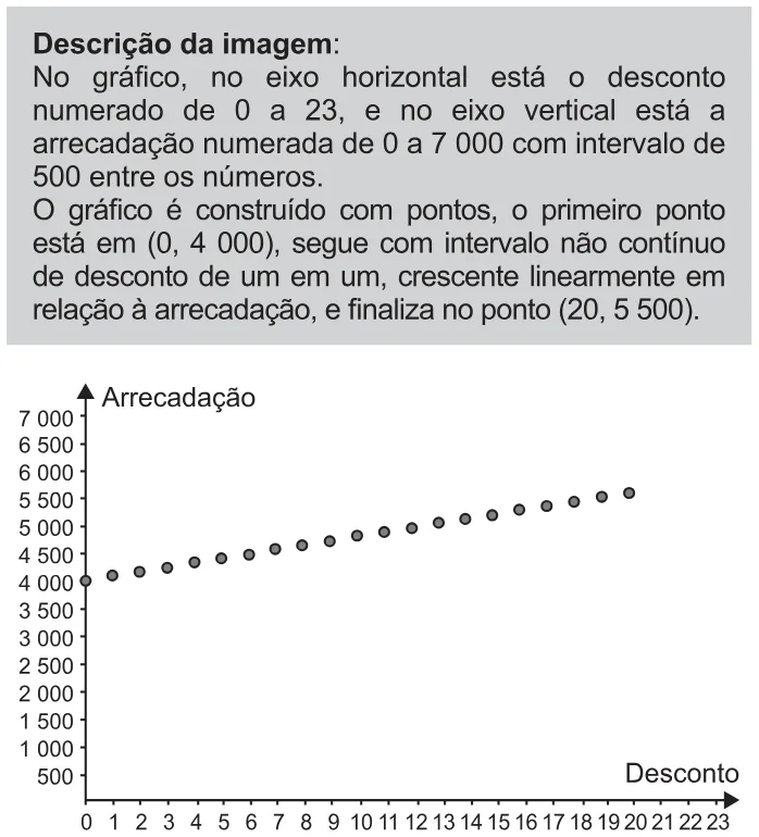 Alternativa B da questão 155 do ENEM 2021 - 2º Dia – Caderno 11 – Laranja (braile e ledor) – Aplicação Regular.