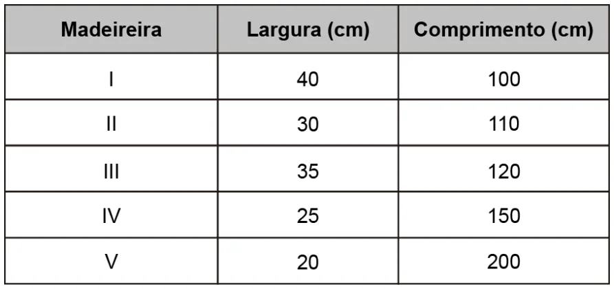 Trecho original com figura, tabela ou fórmula da questão 168 do ENEM 2020 - 2º Dia - Caderno 6 – Cinza – Aplicação digital.