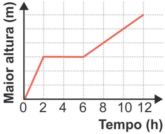 Alternativa B da questão 180 do ENEM 2024 - 2º Dia – Caderno 8 – Verde – Aplicação Regular - (Ampliada).