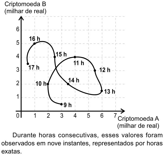 Trecho original com figura, tabela ou fórmula da questão 151 do ENEM 2023 - 2º Dia – Caderno 7 – Azul – Aplicação Regular.