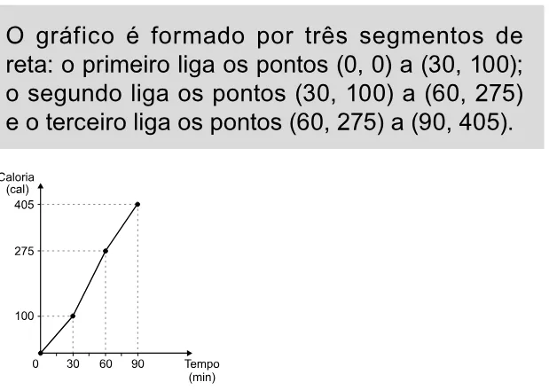 Alternativa A da questão 164 do ENEM 2023 - 2º Dia – Caderno 11 – Laranja (braile e ledor) – Reaplicação/PPL.