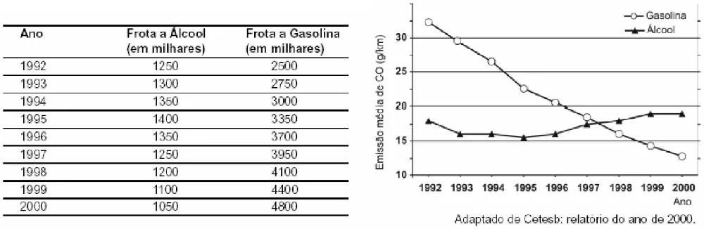 Tabela da frota e gráfico de emissões de monóxido de carbono.