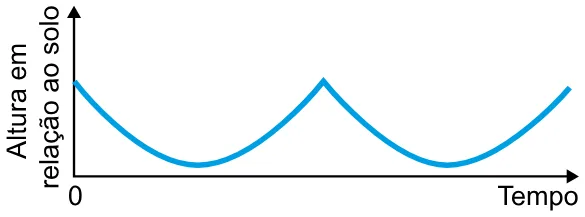Alternativa E da questão 164 do ENEM 2023 - 2º Dia – Caderno 12 – Verde (Libras) – Aplicação Regular.