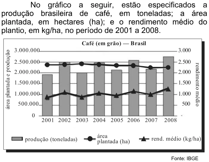 Trecho original com figura, tabela ou fórmula da questão 35 do ENEM 2008 - Caderno Amarelo.
