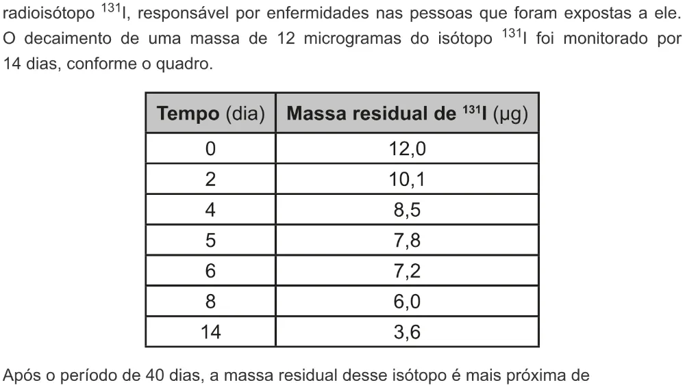Trecho original com figura, tabela ou fórmula da questão 109 do ENEM 2022 - 2º Dia – Caderno 7 – Azul – Aplicação digital.