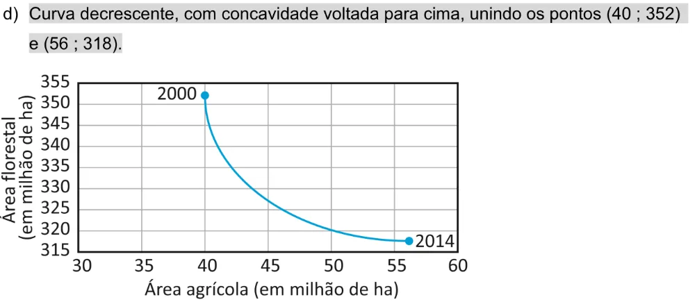 Alternativa D da questão 156 do ENEM 2025 - 2º Dia – Caderno 11 – Laranja (Braile e ledor) – Aplicação Regular - Leitor de tela (NVDA) - Belém, Ananindeua e Marituba.