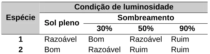 Trecho original com figura, tabela ou fórmula da questão 28 do ENEM 2009 - 1º Dia - Caderno 2 - Amarelo.