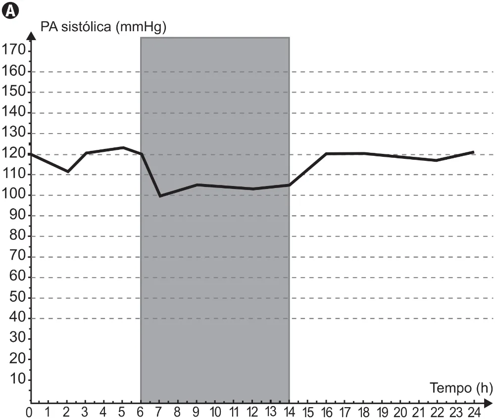 Gráfico completo da alternativa A da questão 153 do ENEM 2021.