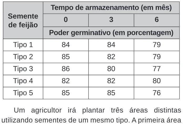 Trecho original com figura, tabela ou fórmula da questão 150 do ENEM 2020 - 2º Dia – Caderno 5 – Amarelo – Reaplicação/PPL.