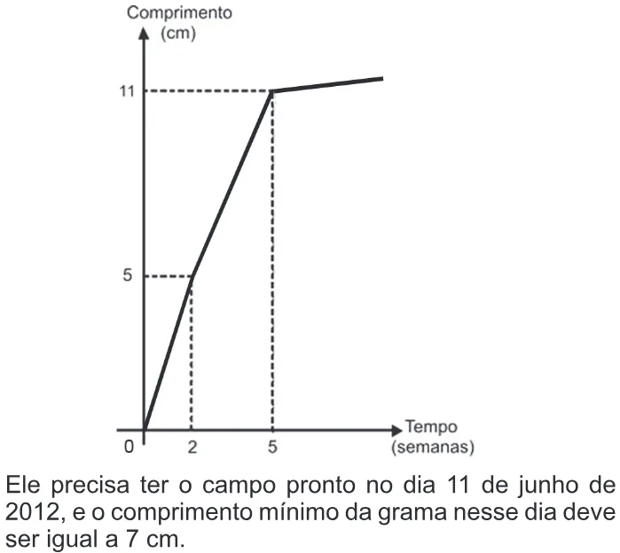 Trecho original com figura, tabela ou fórmula da questão 166 do ENEM 2011 - 2º Dia - Caderno 6 - Cinza – Reaplicação/PPL.