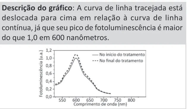 Alternativa D da questão 126 do ENEM 2025 - 2º Dia – Caderno 11 – Laranja (Braile e ledor) – Aplicação Regular - (Ledor).