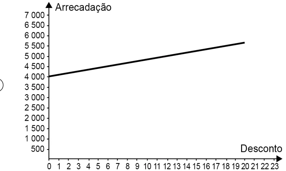 Alternativa A da questão 155 do ENEM 2021 - 2º Dia – Caderno 5 – Amarelo – Aplicação digital.
