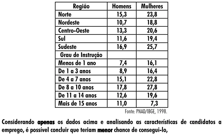 Trecho original com figura, tabela ou fórmula da questão 52 do ENEM 2001 - Caderno Amarelo.