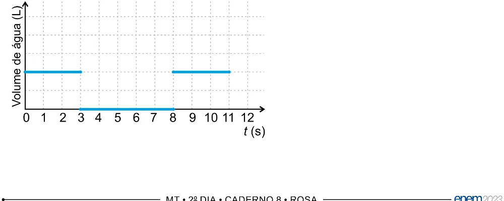 Alternativa C da questão 147 do ENEM 2023 - 2º Dia – Caderno 8 – Rosa – Aplicação Regular - (Ampliada).