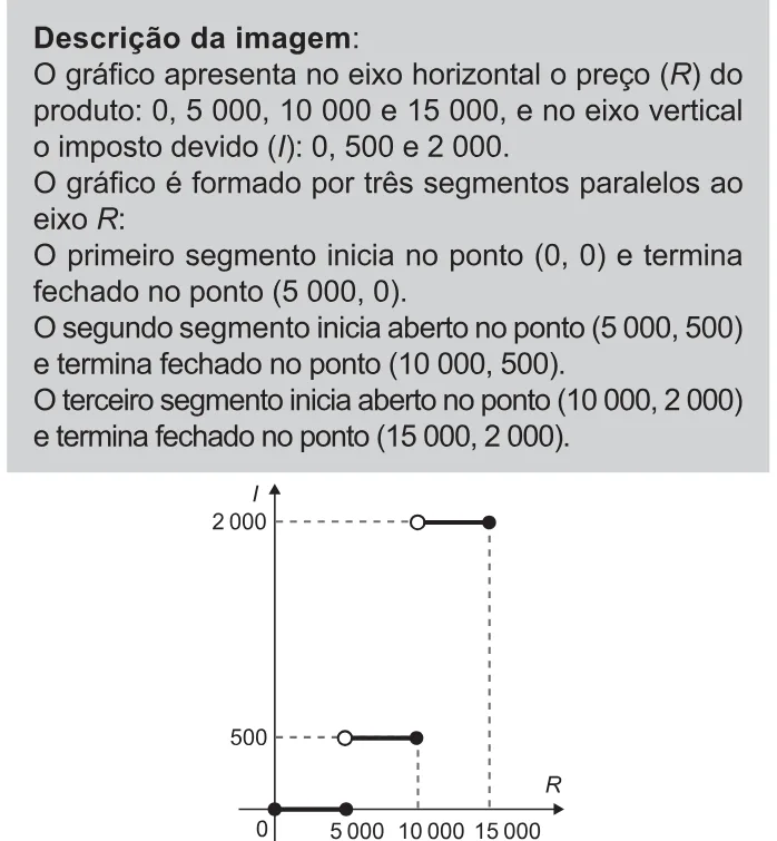 Alternativa D da questão 154 do ENEM 2021 - 2º Dia – Caderno 11 – Laranja (braile e ledor) – Aplicação Regular.