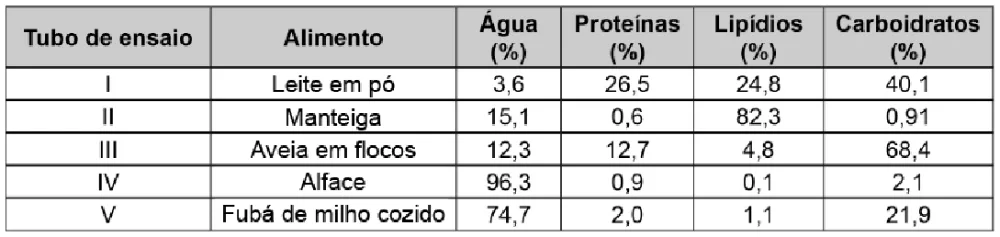 Trecho original com figura, tabela ou fórmula da questão 94 do ENEM 2020 - 2º Dia - Caderno 6 – Cinza – Aplicação digital.