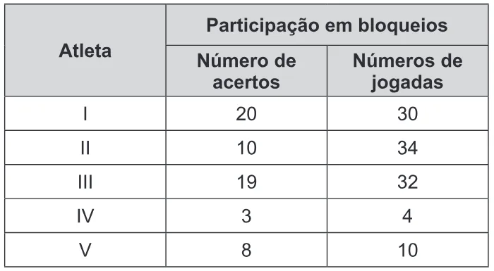 Trecho original com figura, tabela ou fórmula da questão 150 do ENEM 2016 - 2º Dia - Caderno 13 - Cinza – Reaplicação/PPL.