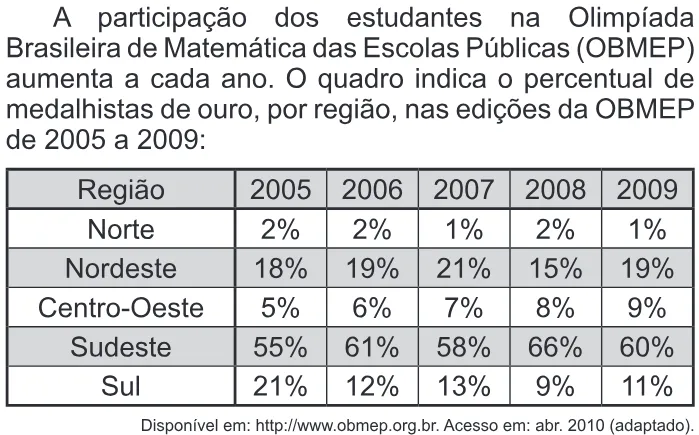Trecho original com figura, tabela ou fórmula da questão 153 do ENEM 2011 - 2º Dia - Caderno 6 - Cinza – Aplicação regular.