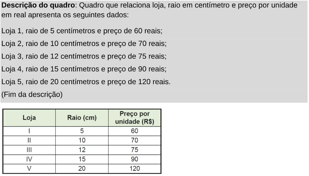Trecho original com figura, tabela ou fórmula da questão 139 do ENEM 2024 - 2º Dia – Caderno 11 – Laranja (braile e ledor) – Aplicação Regular - Leitor de tela (NVDA).