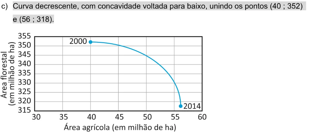 Alternativa C da questão 156 do ENEM 2025 - 2º Dia – Caderno 11 – Laranja (Braile e ledor) – Aplicação Regular - Leitor de tela (NVDA) - Belém, Ananindeua e Marituba.