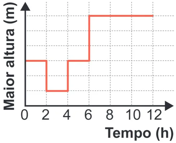 Alternativa E da questão 180 do ENEM 2024 - 2º Dia – Caderno 8 – Verde – Aplicação Regular - (Ampliada).