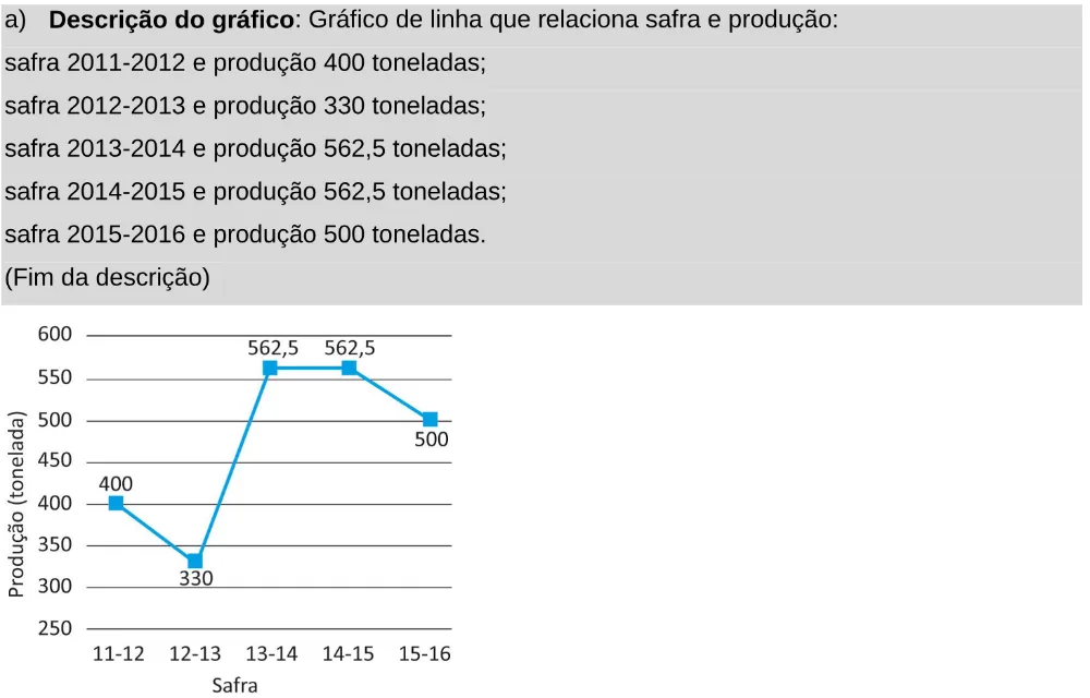 Alternativa A da questão 170 do ENEM 2025 - 2º Dia – Caderno 11 – Laranja (Braile e ledor) – Aplicação Regular - Leitor de tela (NVDA).