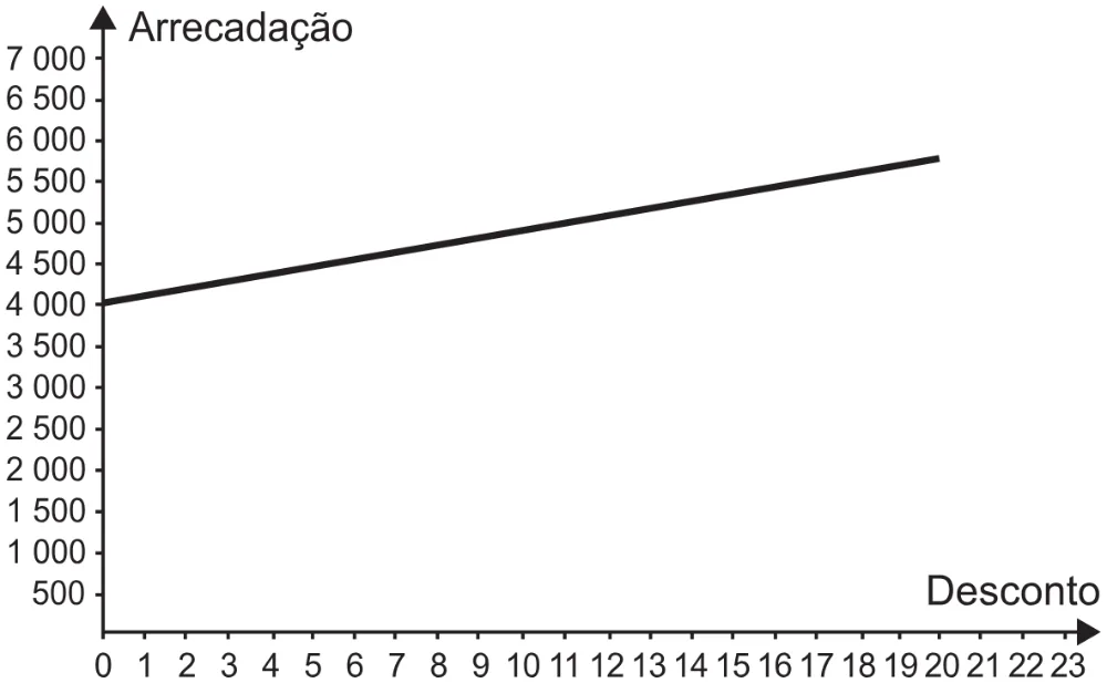 Alternativa A da questão 155 do ENEM 2021 - 2º Dia – Caderno 5 – Amarelo (Ampliada) – Aplicação Regular.