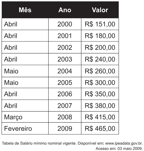 Trecho original com figura, tabela ou fórmula da questão 166 do ENEM 2010 - 2º Dia Caderno 7 – Azul – Reaplicação/PPL.
