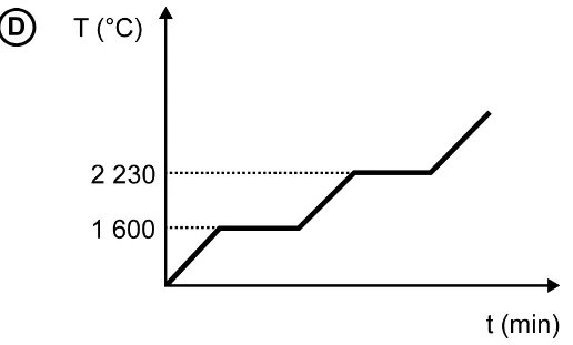 Gráfico da alternativa D da questão 99 do ENEM 2020.