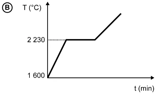 Gráfico da alternativa B da questão 134 do ENEM 2020.