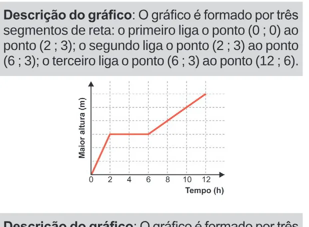 Alternativa B da questão 180 do ENEM 2024 - 2º Dia – Caderno 11 – Laranja (braile e ledor) – Aplicação Regular.