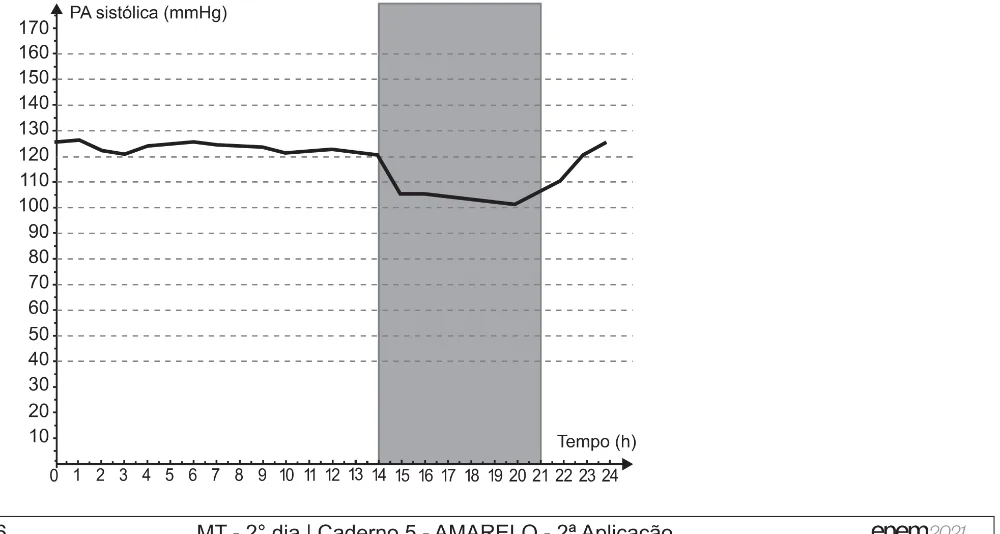 Alternativa B da questão 153 do ENEM 2021 - 2º Dia – Caderno 5 – Amarelo (Ampliada) – Reaplicação/PPL/Segunda Oportunidade.