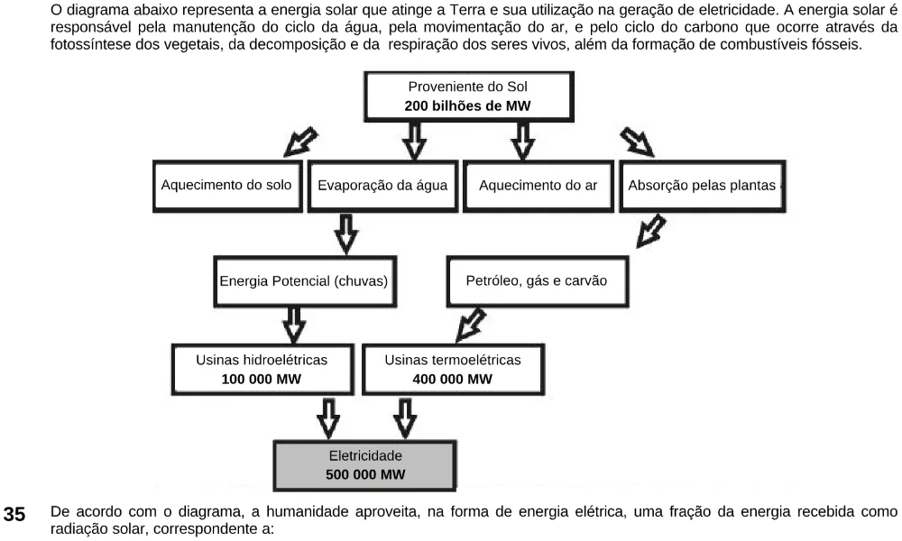 Texto, gráfico ou figura de apoio da questão 35 do ENEM 1999.