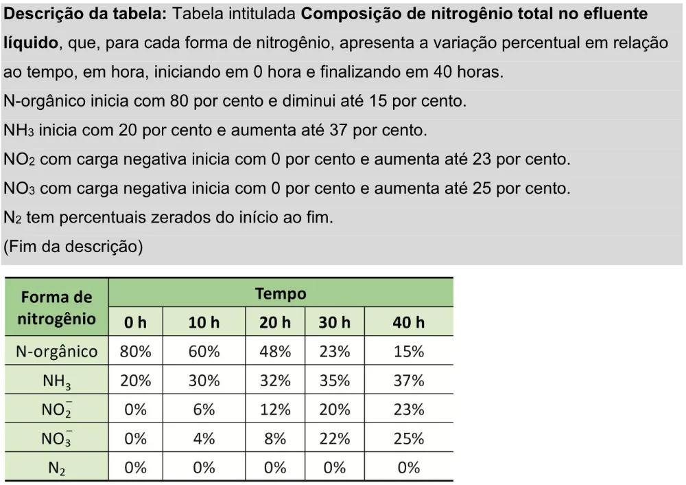 Trecho original com figura, tabela ou fórmula da questão 112 do ENEM 2025 - 2º Dia – Caderno 11 – Laranja (Braile e ledor) – Aplicação Regular - Leitor de tela (NVDA) - Belém, Ananindeua e Marituba.