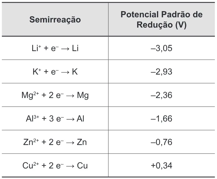 Trecho original com figura, tabela ou fórmula da questão 88 do ENEM 2012 - 1º Dia - Caderno 3 - Branco – Ledor.