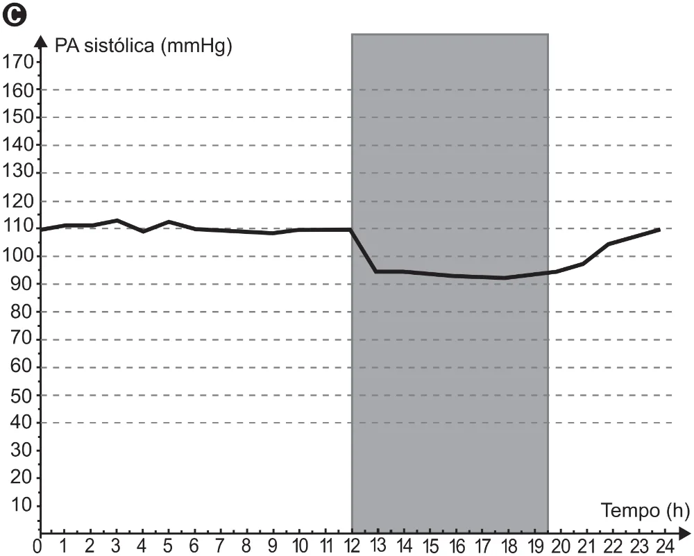Gráfico completo da alternativa C da questão 153 do ENEM 2021.