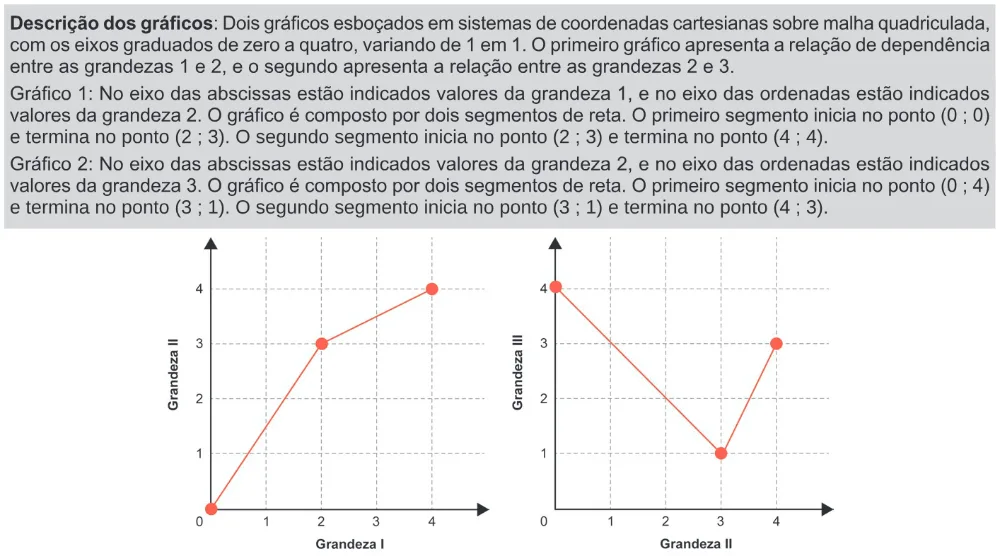 Trecho original com figura, tabela ou fórmula da questão 153 do ENEM 2024 - 2º Dia – Caderno 11 – Laranja (braile e ledor) – Aplicação Regular.
